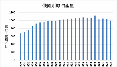 俄羅斯8月油品出口量下滑 原油出口量仍增長