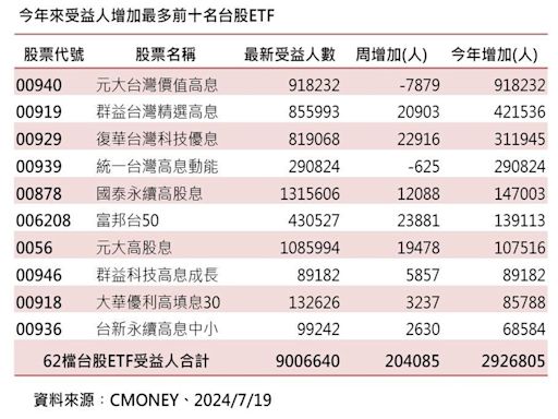 台股ETF受益人突破900萬大關 彎腰撿便宜「這5檔」受青睞