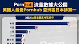 【Pornhub數據】Pornhub流量數據大公開，美國人最愛Pornhub亞洲區日本排第一