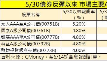 投資級債ETF築底走揚！法人「1訊號」可積極買進 配息逾5%＋價差空間大