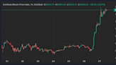 First Mover Americas: Bitcoin’s Bitfinex-Led Surge