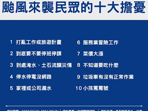 颱風來民眾最關心什麼？ 停班停課竟只排第二