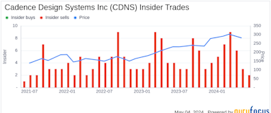 Insider Sale at Cadence Design Systems Inc (CDNS)