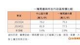 一殯拆遷房價暴漲？一季漲2.9％ 房仲曝最大抗性：短期內難改善