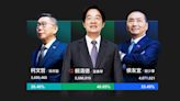 2024大選／賴清德蕭美琴558萬票當選正副總統 國民黨成國會最大黨