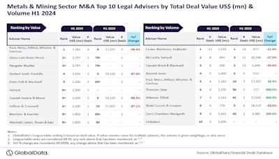 GlobalData reveals H1 2024 rankings of metals/mining M&A legal advisers