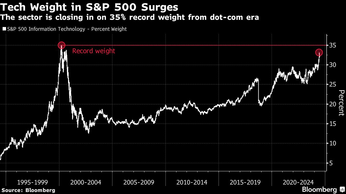 JPMorgan’s Kelly Says Only a Bear-Market ‘Shock’ Can Upend Tech