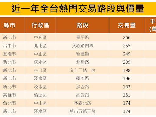 永慶統計：全台熱門住宅交易路段 中和景平路居冠！新北市搶占6席最狂！