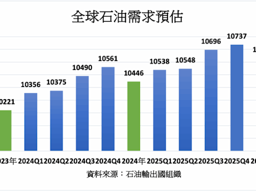 全球石油需求或在未來十年觸頂 之後趨於穩定