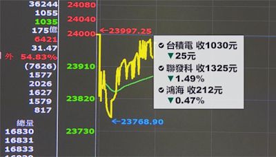 川普「保護費說」嚇跑台股投資人 收23769點終場下跌227點