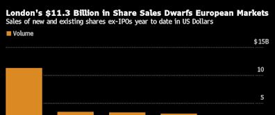 London Still Europe’s Share Sale Capital Even With Few IPOs