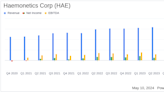 Haemonetics Corp (HAE) Fiscal 2024 Earnings: Aligns with EPS Projections, Reveals Robust ...