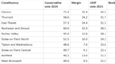 Ten seats where Reform poses a threat to the Tories