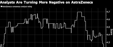 AstraZeneca Shares Set For Worst Week in 14 Months on Sell Calls