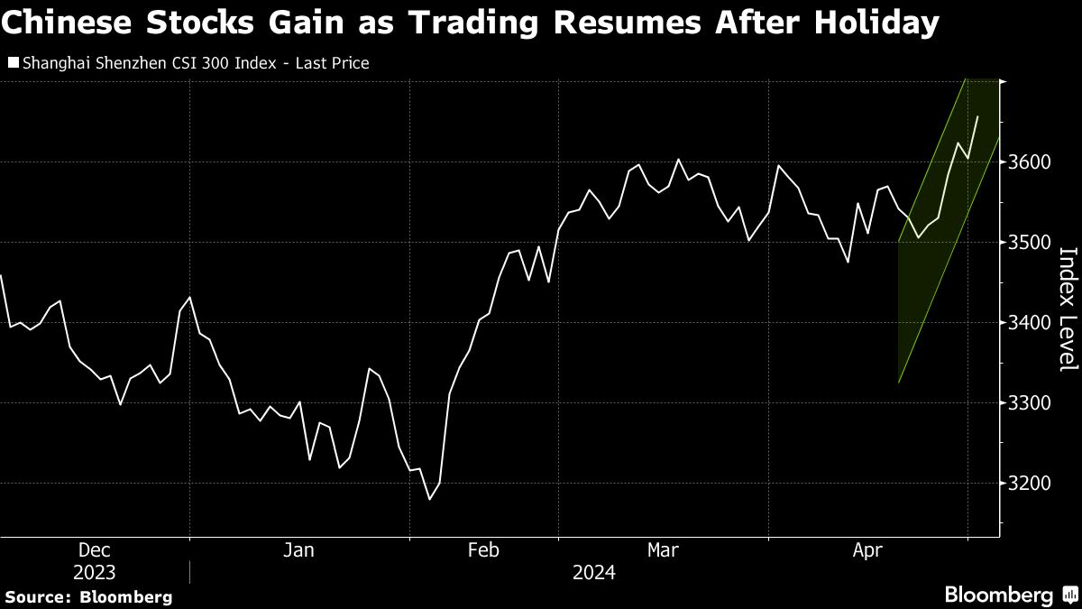 Stock Rally Stalls After S&P 500 Touches 5,200: Markets Wrap