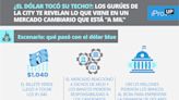 ¿El dólar tocó su techo?: los gurúes de la City te revelan lo que viene en un mercado cambiario que está "a mil"