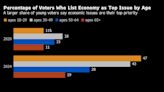 Young Voters Are More Concerned With the Economy. That’s Bad for Biden