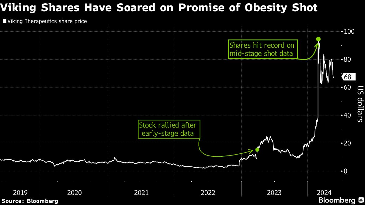 Weight-Loss Upstart Viking Needs a Deal to Vie With Lilly and Novo