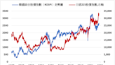 《日韓股》日經指數上漲0.19% 韓股下跌0.85%