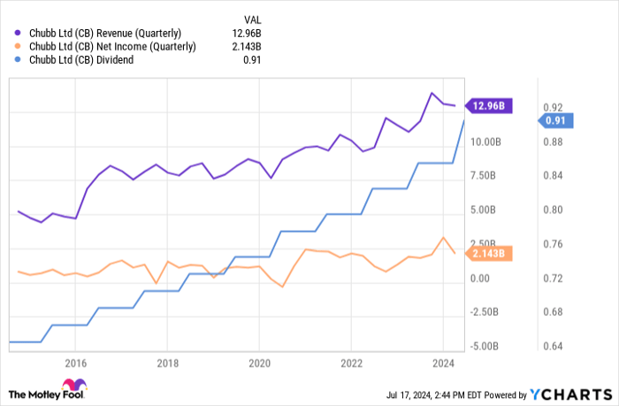 3 Warren Buffett Stocks That Are Screaming Buys Right Now