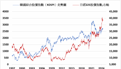 《日韓股》日經指數下跌1.83% KOSPI下跌0.52%