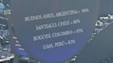 El curioso ranking de los recitales de Coldplay que encabeza Buenos Aires y enorgullece a los fans argentinos