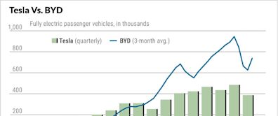 Tesla Holds Support Amid EV Woes; BYD To Unveil New Hybrid System