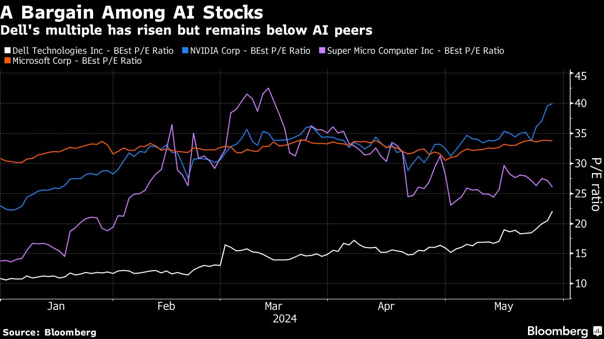 Dell Escapes Nvidia’s Shadow as Its Own AI Tailwinds Accelerate