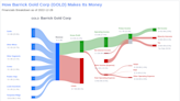 Barrick Gold Corp's Dividend Analysis