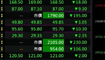 太慘了！台股崩跌逾1700點 台積電午盤剩下825元