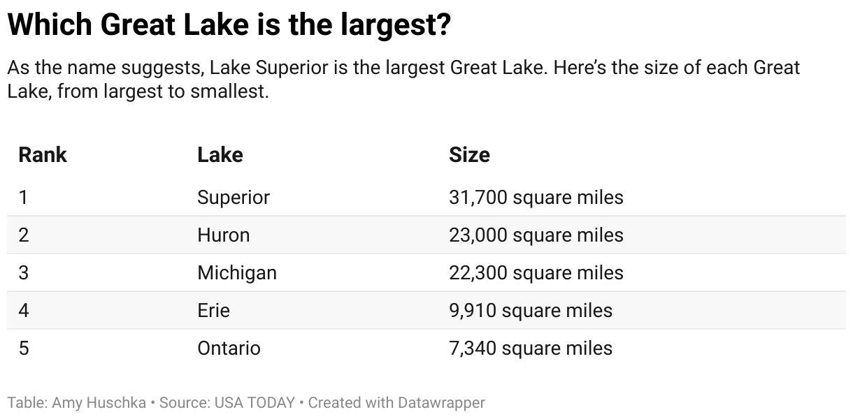 Michigan is surrounded by the Great Lakes: Facts you may not know about them