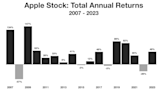 Here's How Much Apple Stock Gained in Each Year Since the iPhone Launched in 2007