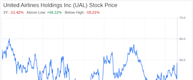 Decoding United Airlines Holdings Inc (UAL): A Strategic SWOT Insight