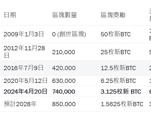 一次看懂比特幣第四次減半之影響與原因