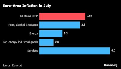 欧元区通胀意外加速 加大欧洲央行决策难度