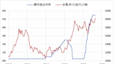 分析師預期本週金價下跌 但全年金價展望偏多