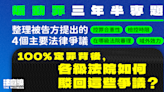 煽動罪三年半．審訊判刑篇｜100%定罪背後 法庭如何駁回辯方的法律爭議？