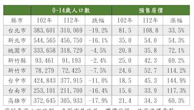 少子化讓房價下跌？一張表點破七都人口均減、價續漲不止