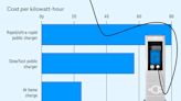 The electric car ‘driveway divide’ that could ramp up the cost of charging