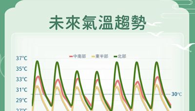 未來一週「很熱」！高溫飆35度 午後有雷陣雨成日常