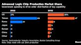 US to Triple Chipmaking Capacity by 2032, Industry Group Says