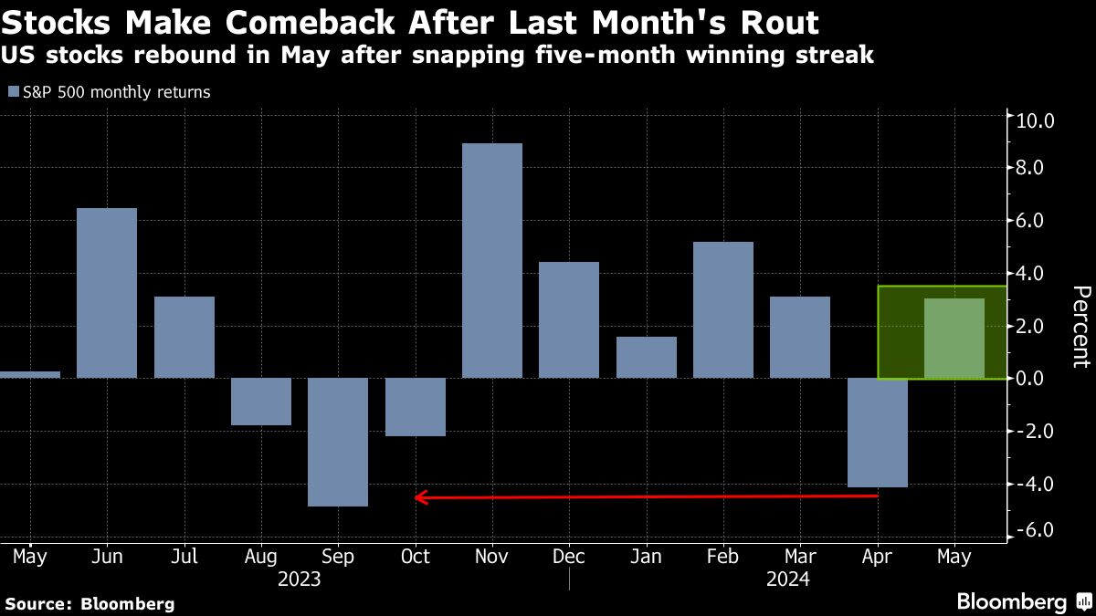 S&P 500 ‘Bumps Into a Wall’ After Blistering Rally: Markets Wrap