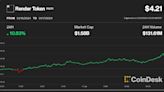 First Mover Americas: Altcoins Lead, Bitcoin in Stasis Near $42.6K