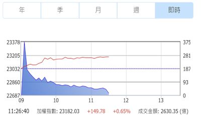 除權息行情暖身！ 電子3巨頭領軍台股漲逾百點