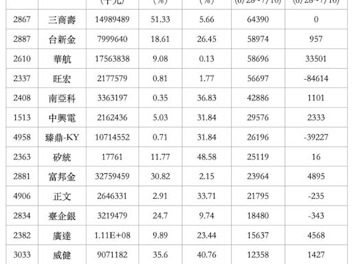 這15檔外資續買、基本面佳 是高檔不懼首選股