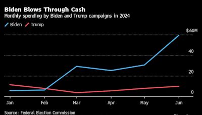 Biden’s Campaign Burned Through 93% of Money It Raised in June