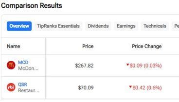MCD vs. QSR: Which Fast-Food Stock Is Better?