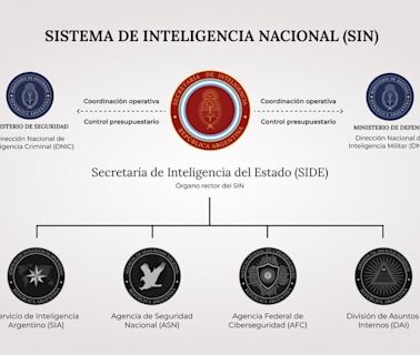 La vuelta de la SIDE enciende alarmas: menos control del Congreso y una puerta abierta para meterse en los tribunales | Una reforma del sistema de inteligencia sin debate