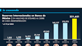 Alcanzan reservas internacionales de Banxico nivel máximo histórico