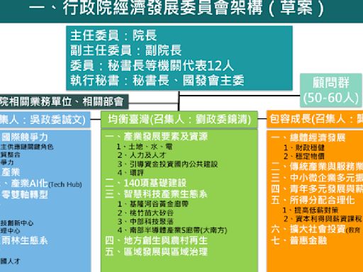 經發會3目標「創新經濟、均衡台灣、包容成長」 吳誠文、劉鏡清、龔明鑫任召集人